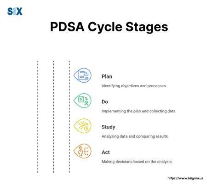 How do I write a PDSA